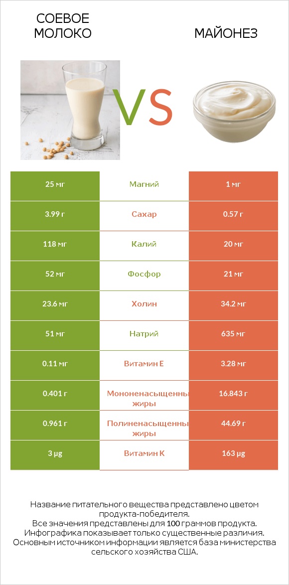 Соевое молоко vs Майонез infographic