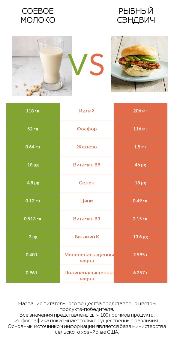 Соевое молоко vs Рыбный сэндвич infographic