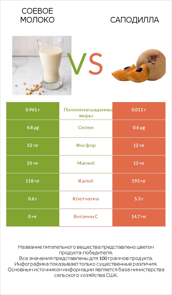 Соевое молоко vs Саподилла infographic