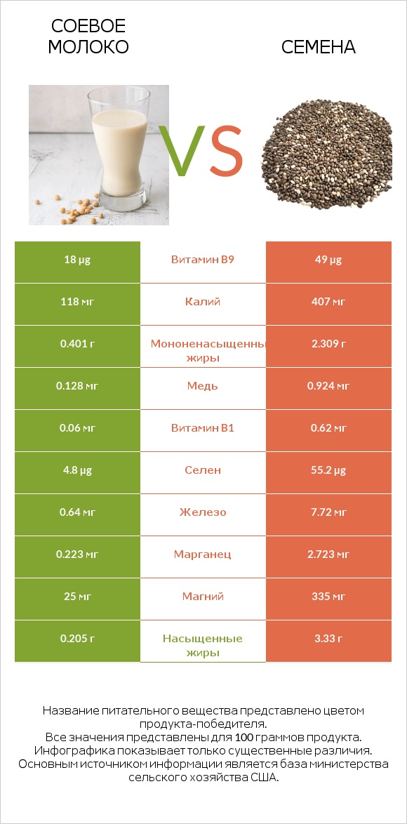 Соевое молоко vs Семена infographic