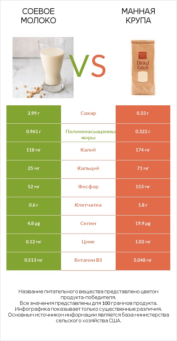 Соевое молоко vs Манная крупа infographic