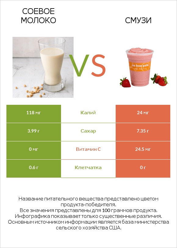 Соевое молоко vs Смузи infographic