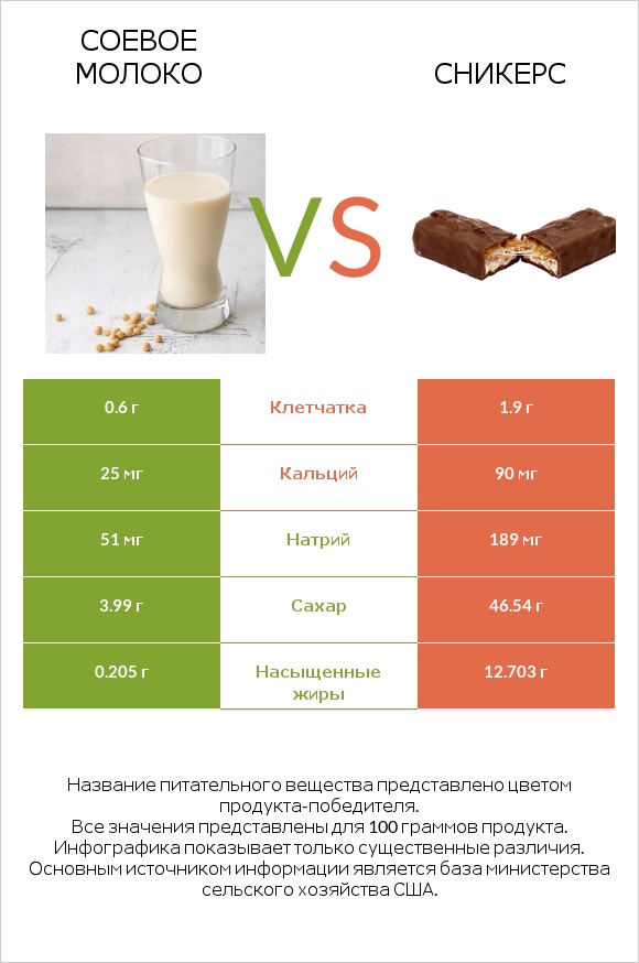 Соевое молоко vs Сникерс infographic