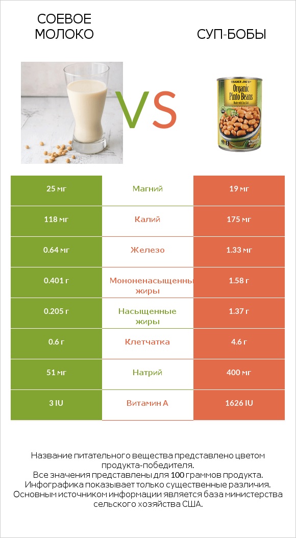 Соевое молоко vs Суп-бобы infographic