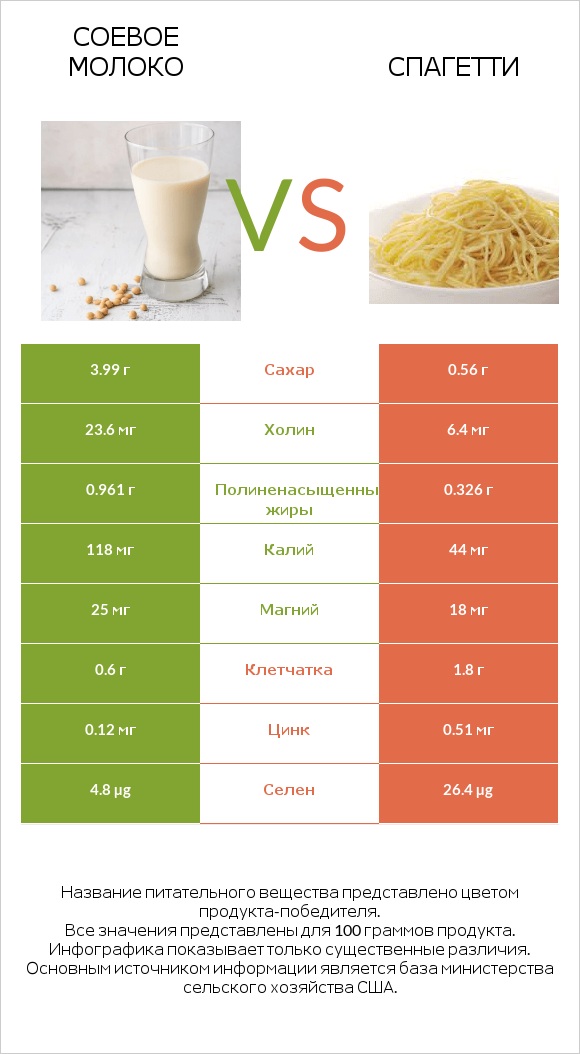 Соевое молоко vs Спагетти infographic