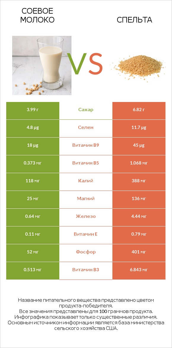 Соевое молоко vs Спельта infographic