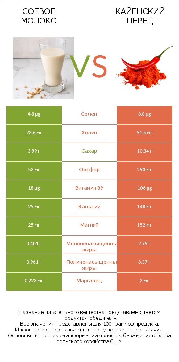 Соевое молоко vs Кайенский перец infographic