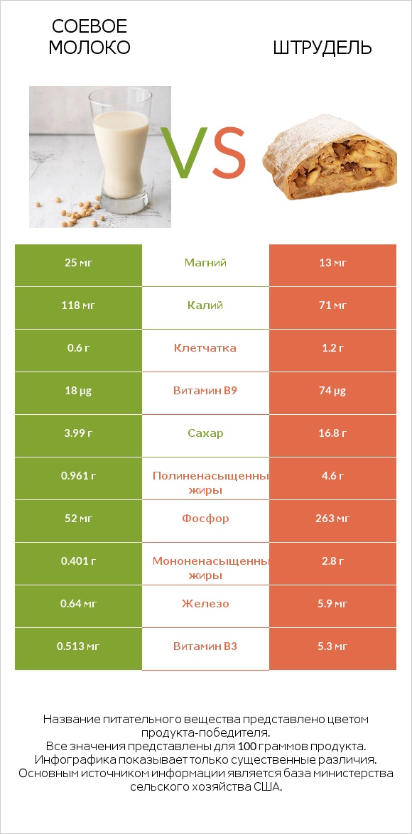 Соевое молоко vs Штрудель infographic