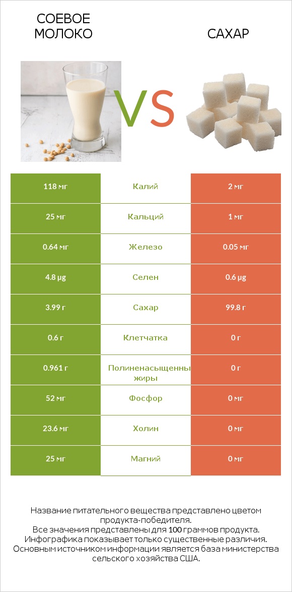 Соевое молоко vs Сахар infographic