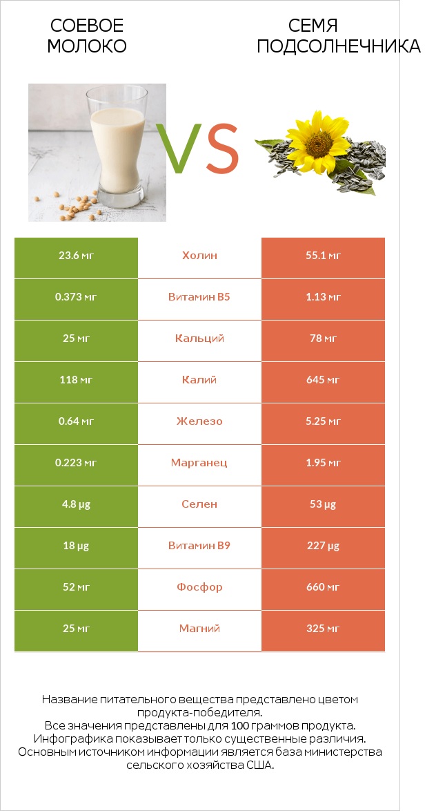 Соевое молоко vs Семя подсолнечника infographic