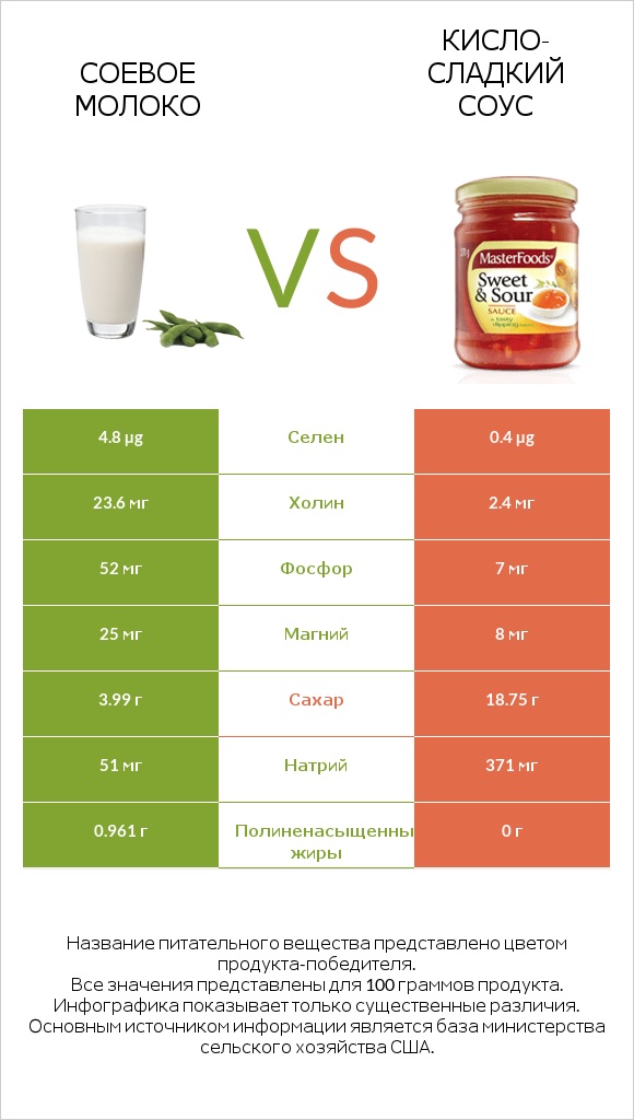 Соевое молоко vs Кисло-сладкий соус infographic