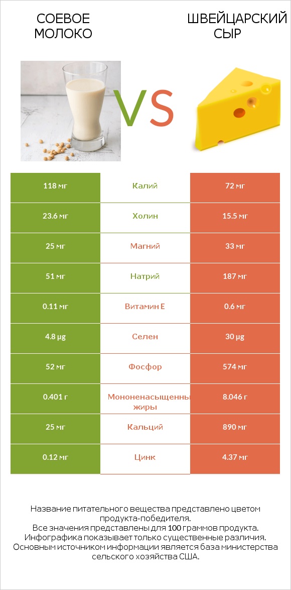 Соевое молоко vs Швейцарский сыр infographic