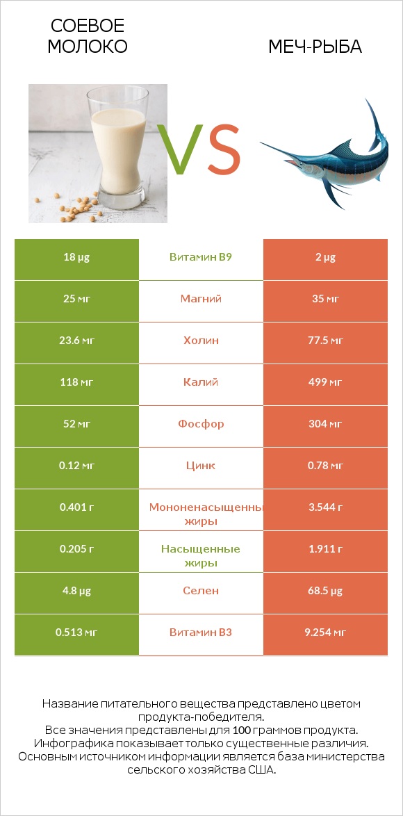 Соевое молоко vs Меч-рыба infographic