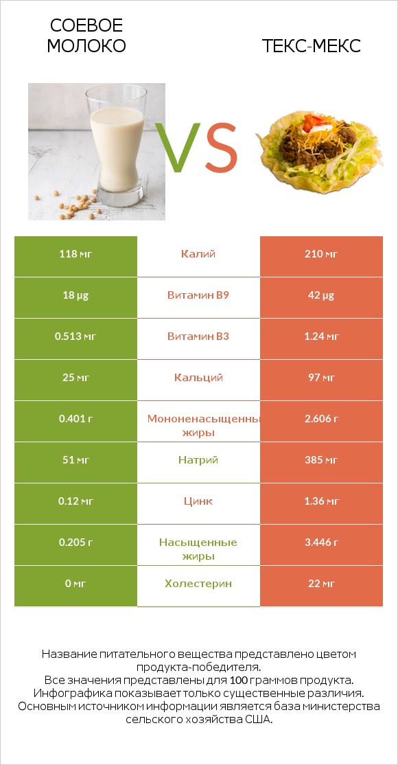 Соевое молоко vs Текс-мекс infographic