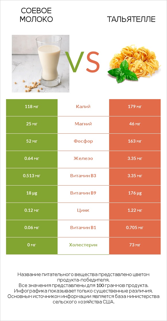 Соевое молоко vs Тальятелле infographic