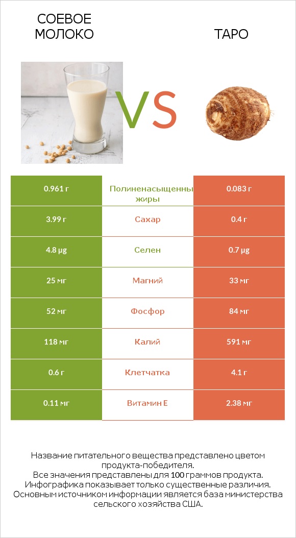 Соевое молоко vs Таро infographic