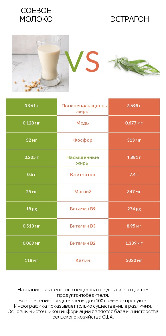 Соевое молоко vs Эстрагон infographic