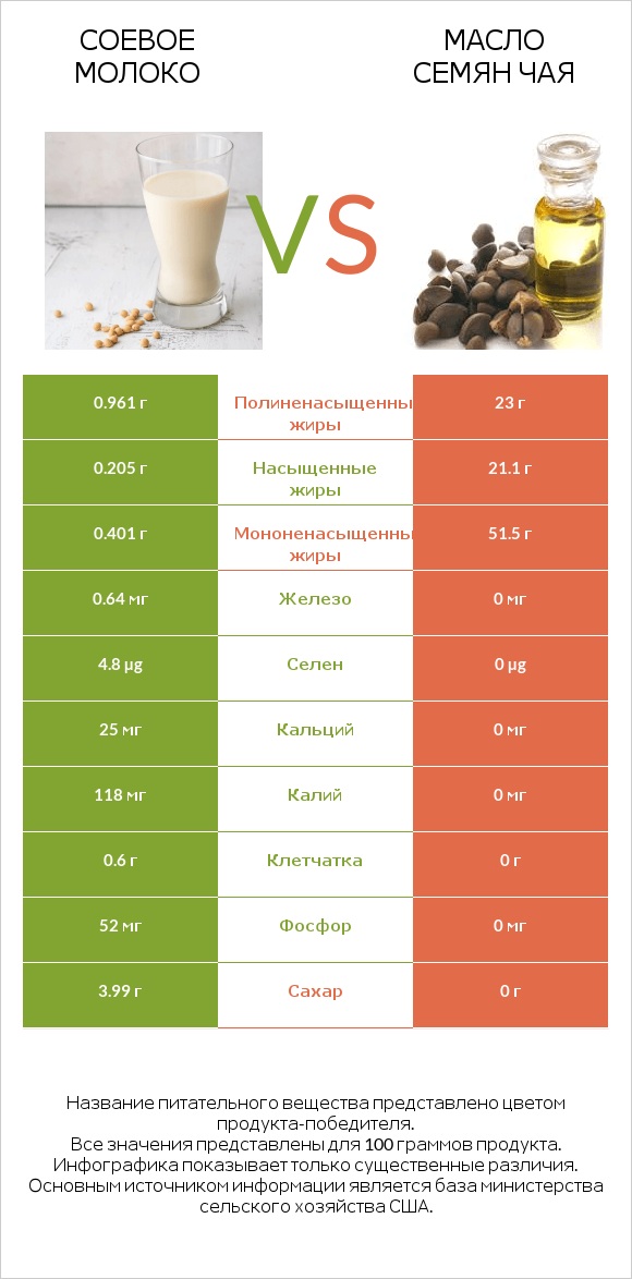 Соевое молоко vs Масло семян чая infographic