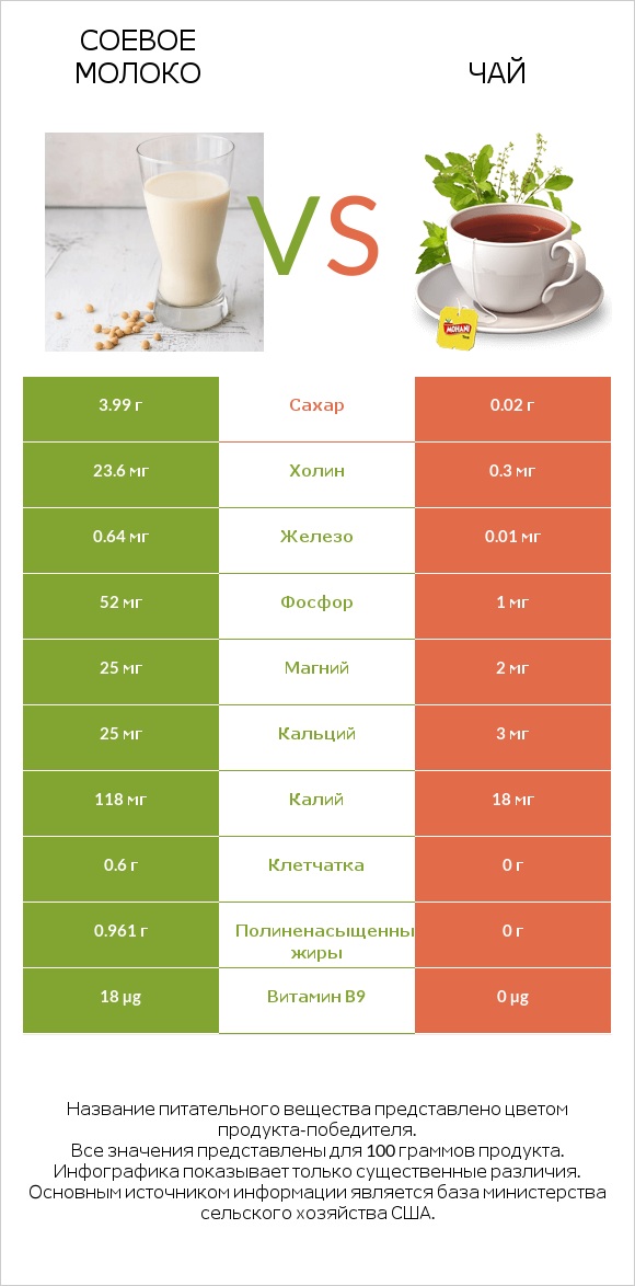 Соевое молоко vs Чай infographic