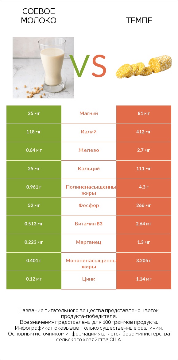 Соевое молоко vs Темпе infographic
