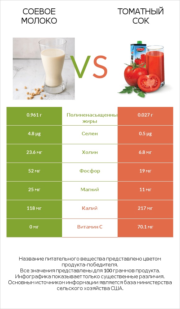 Соевое молоко vs Томатный сок infographic