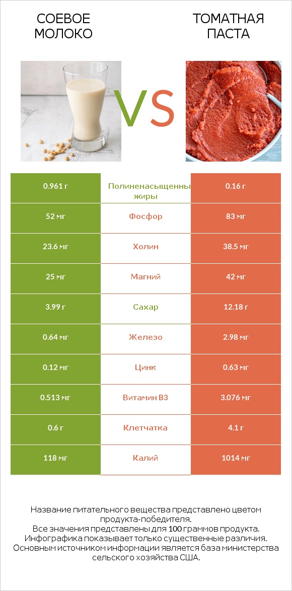 Соевое молоко vs Томатная паста infographic