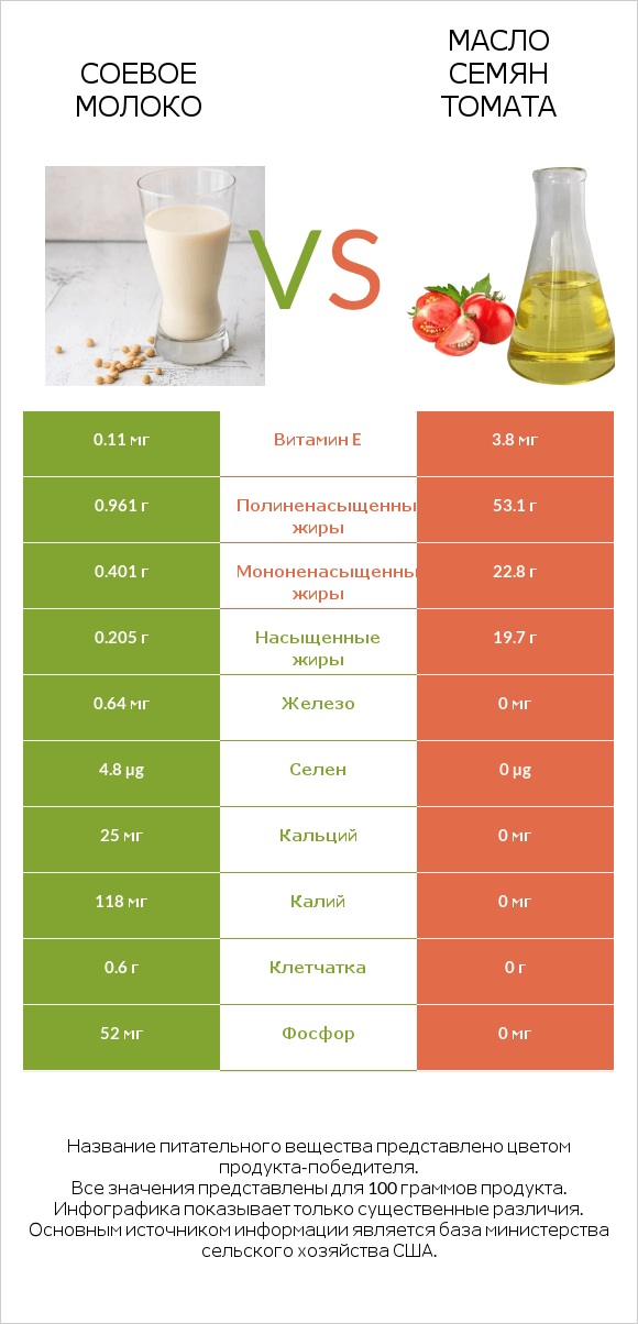 Соевое молоко vs Масло семян томата infographic