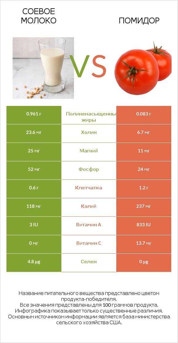 Соевое молоко vs Помидор  infographic