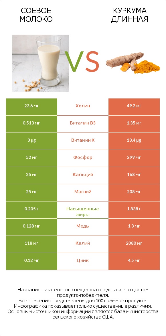 Соевое молоко vs Куркума длинная infographic