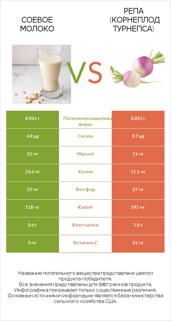 Соевое молоко vs Репа (корнеплод турнепса) infographic