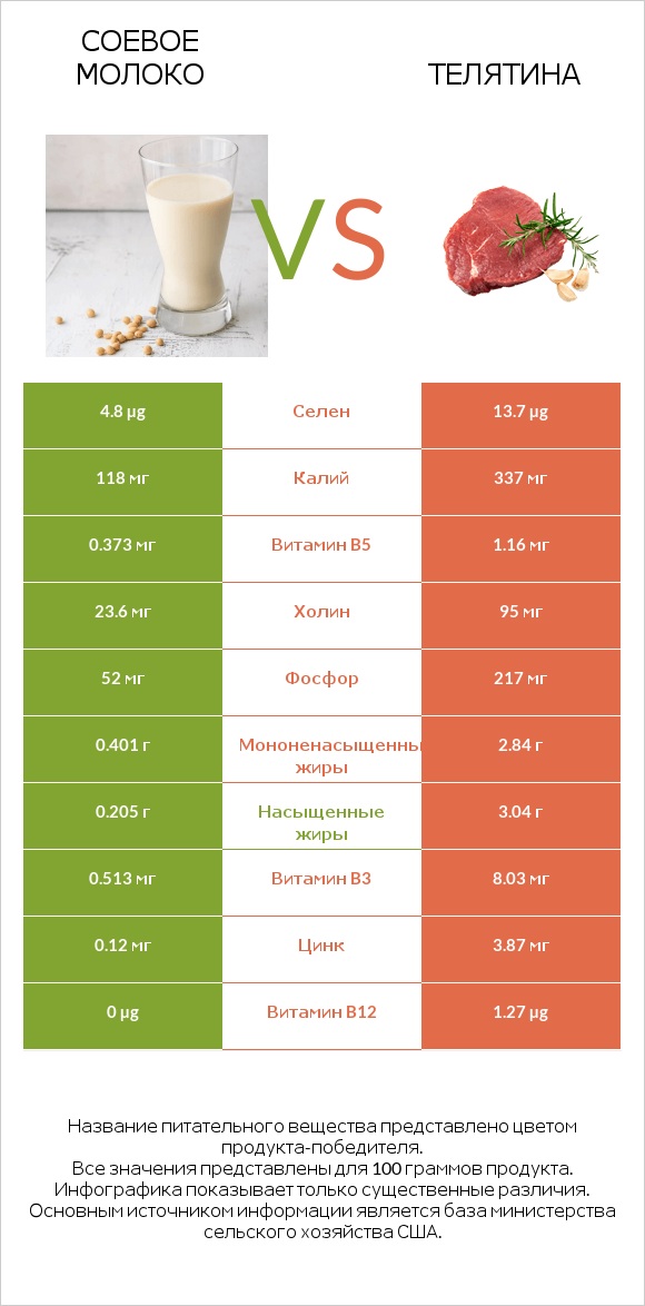 Соевое молоко vs Телятина infographic