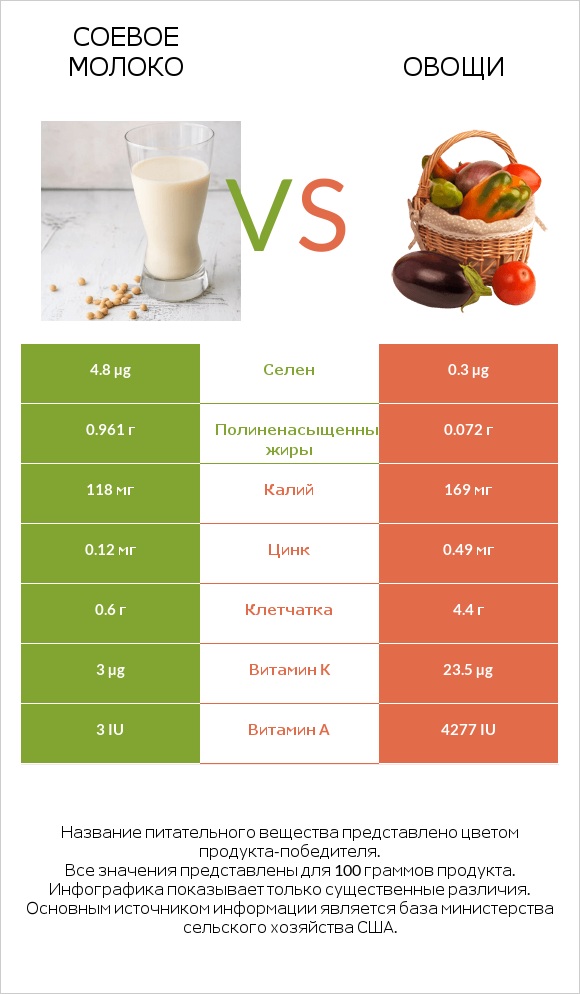 Соевое молоко vs Овощи infographic