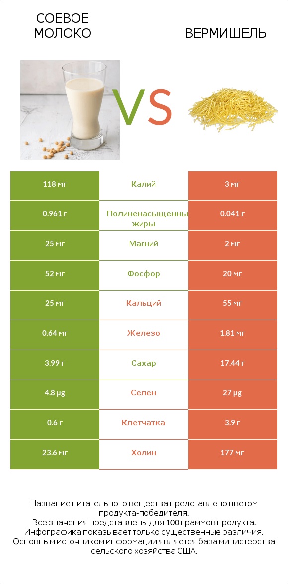 Соевое молоко vs Вермишель infographic
