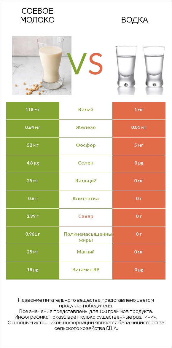 Соевое молоко vs Водка infographic