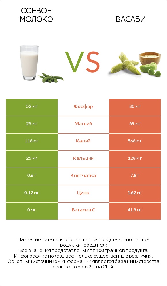 Соевое молоко vs Васаби infographic