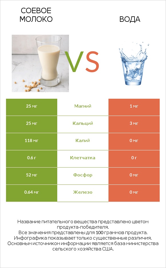 Соевое молоко vs Вода infographic