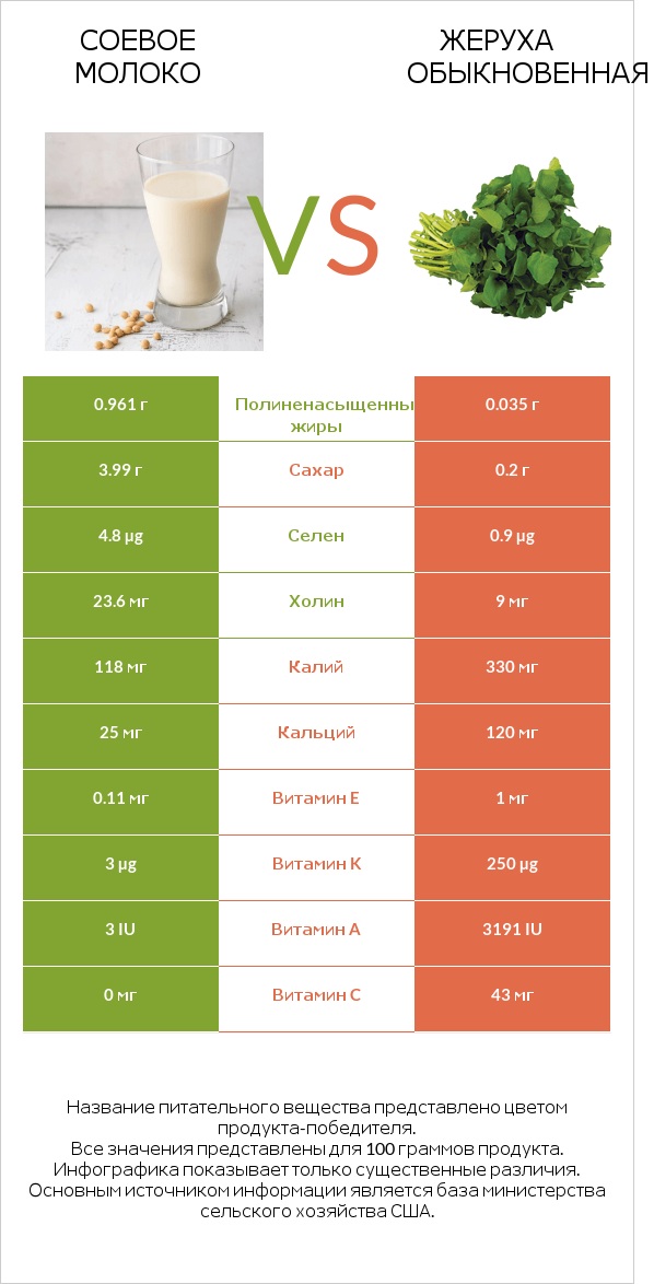 Соевое молоко vs Жеруха обыкновенная infographic