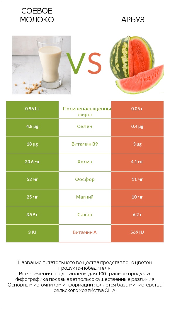 Соевое молоко vs Арбуз infographic