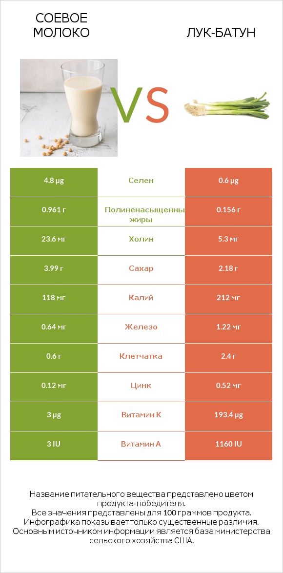 Соевое молоко vs Лук-батун infographic