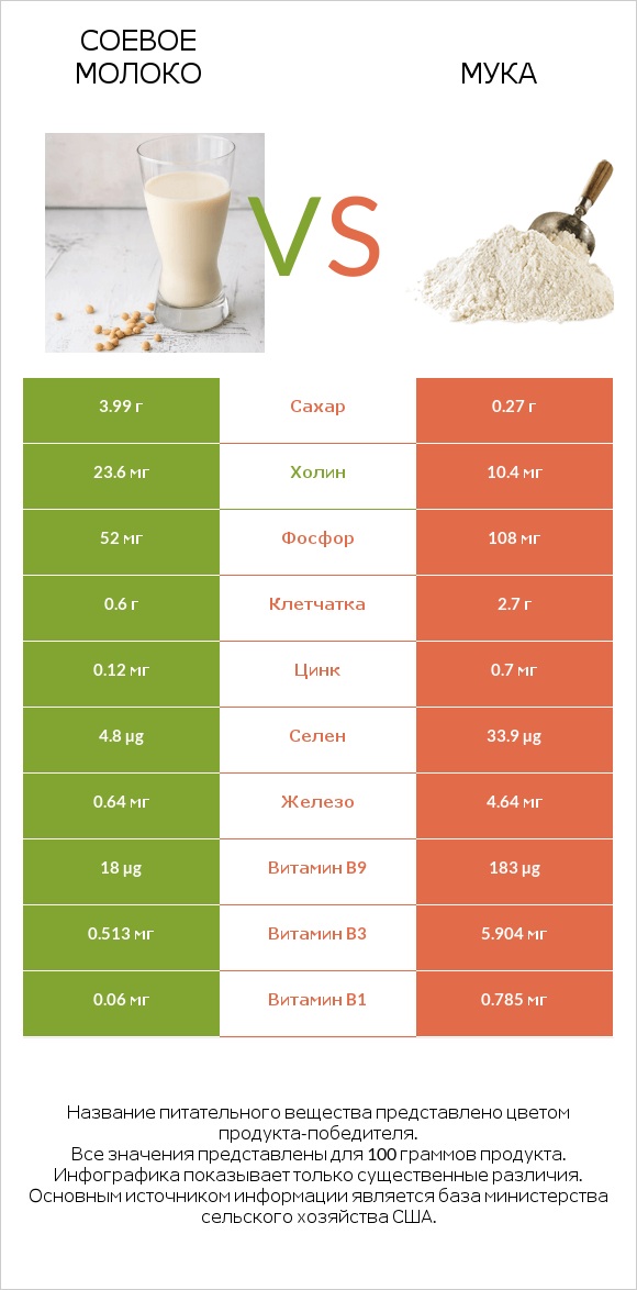 Соевое молоко vs Мука infographic