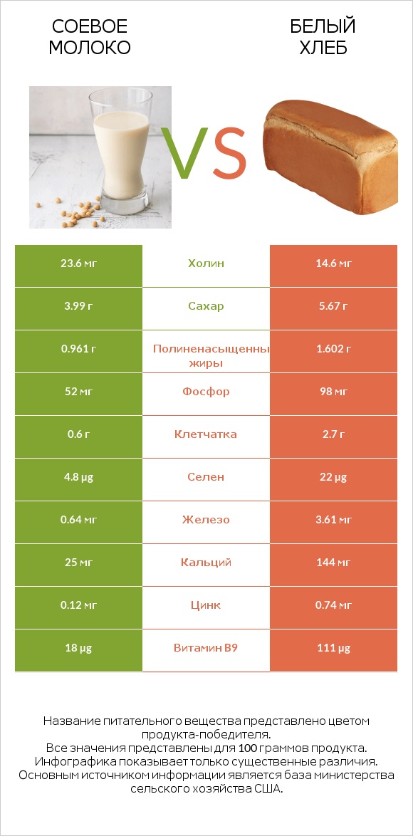 Соевое молоко vs Белый Хлеб infographic