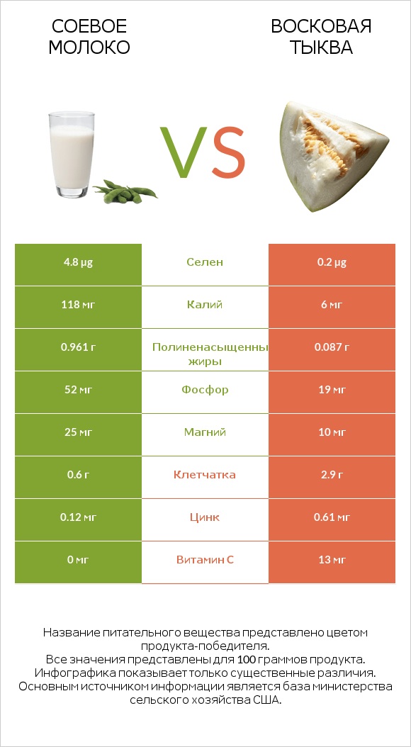 Соевое молоко vs Восковая тыква (зимняя тыква, зимняя дыня), сырая infographic