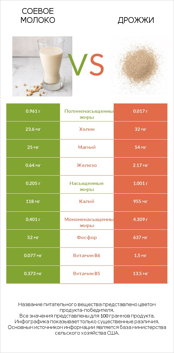 Соевое молоко vs Дрожжи infographic