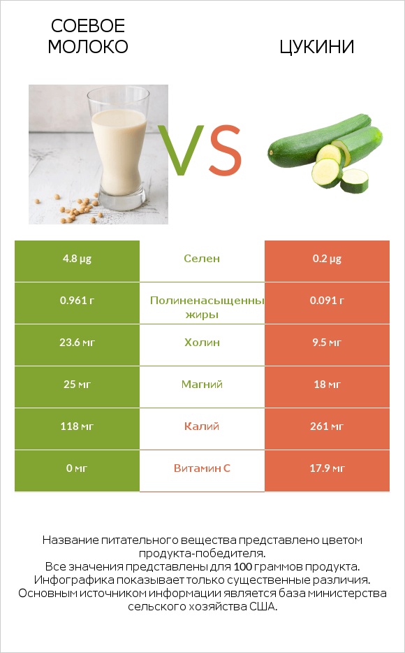 Соевое молоко vs Цукини infographic