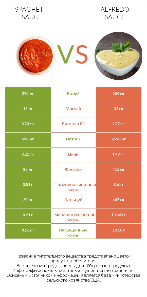 Spaghetti sauce vs Alfredo sauce infographic