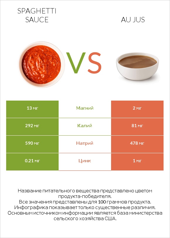 Spaghetti sauce vs Au jus infographic