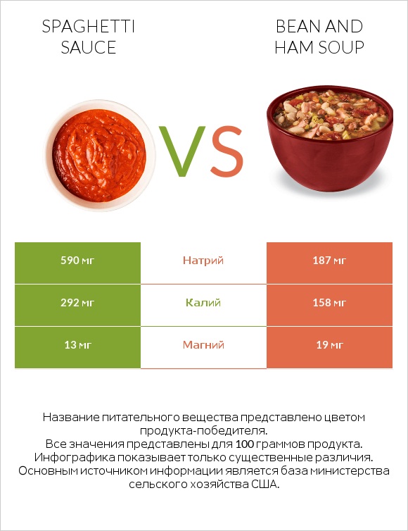 Spaghetti sauce vs Bean and ham soup infographic