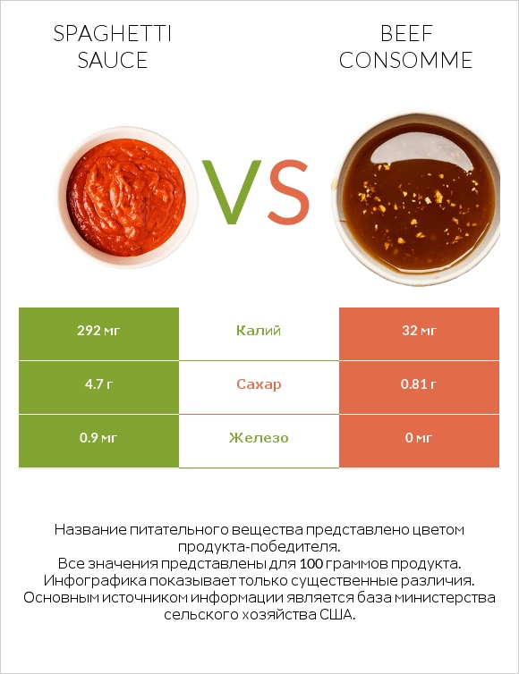 Spaghetti sauce vs Beef consomme infographic