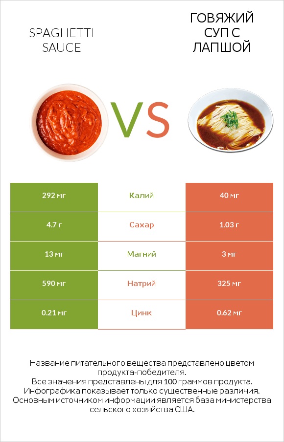 Spaghetti sauce vs Говяжий суп с лапшой infographic