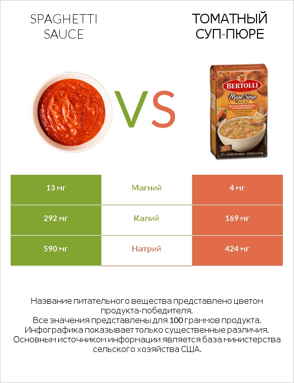 Spaghetti sauce vs Томатный суп-пюре infographic
